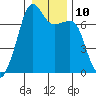 Tide chart for Armitage Island, Thatcher Pass, Washington on 2023/01/10