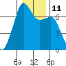 Tide chart for Armitage Island, Thatcher Pass, Washington on 2023/01/11