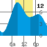 Tide chart for Armitage Island, Thatcher Pass, Washington on 2023/01/12