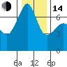 Tide chart for Armitage Island, Thatcher Pass, Washington on 2023/01/14