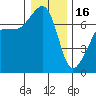 Tide chart for Armitage Island, Thatcher Pass, Washington on 2023/01/16