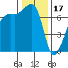Tide chart for Armitage Island, Thatcher Pass, Washington on 2023/01/17