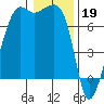 Tide chart for Armitage Island, Thatcher Pass, Washington on 2023/01/19