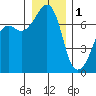 Tide chart for Armitage Island, Thatcher Pass, Washington on 2023/01/1