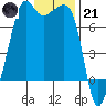 Tide chart for Armitage Island, Thatcher Pass, Washington on 2023/01/21