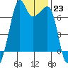 Tide chart for Armitage Island, Thatcher Pass, Washington on 2023/01/23
