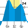 Tide chart for Armitage Island, Thatcher Pass, Washington on 2023/01/24