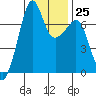 Tide chart for Armitage Island, Thatcher Pass, Washington on 2023/01/25