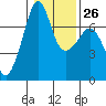 Tide chart for Armitage Island, Thatcher Pass, Washington on 2023/01/26