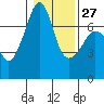 Tide chart for Armitage Island, Thatcher Pass, Washington on 2023/01/27