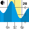 Tide chart for Armitage Island, Thatcher Pass, Washington on 2023/01/28