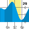 Tide chart for Armitage Island, Thatcher Pass, Washington on 2023/01/29