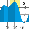 Tide chart for Armitage Island, Thatcher Pass, Washington on 2023/01/2