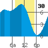 Tide chart for Armitage Island, Thatcher Pass, Washington on 2023/01/30