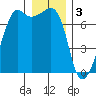 Tide chart for Armitage Island, Thatcher Pass, Washington on 2023/01/3