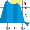 Tide chart for Armitage Island, Thatcher Pass, Washington on 2023/01/5