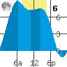 Tide chart for Armitage Island, Thatcher Pass, Washington on 2023/01/6