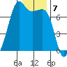 Tide chart for Armitage Island, Thatcher Pass, Washington on 2023/01/7