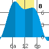 Tide chart for Armitage Island, Thatcher Pass, Washington on 2023/01/8
