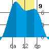 Tide chart for Armitage Island, Thatcher Pass, Washington on 2023/01/9