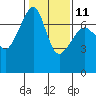 Tide chart for Armitage Island, Thatcher Pass, Washington on 2023/02/11