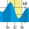 Tide chart for Armitage Island, Thatcher Pass, Washington on 2023/02/12