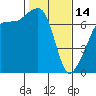 Tide chart for Armitage Island, Thatcher Pass, Washington on 2023/02/14