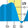 Tide chart for Armitage Island, Thatcher Pass, Washington on 2023/02/15