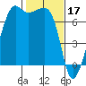 Tide chart for Armitage Island, Thatcher Pass, Washington on 2023/02/17