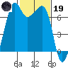 Tide chart for Armitage Island, Thatcher Pass, Washington on 2023/02/19