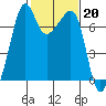 Tide chart for Armitage Island, Thatcher Pass, Washington on 2023/02/20