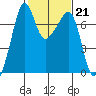 Tide chart for Armitage Island, Thatcher Pass, Washington on 2023/02/21