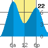 Tide chart for Armitage Island, Thatcher Pass, Washington on 2023/02/22