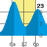 Tide chart for Armitage Island, Thatcher Pass, Washington on 2023/02/23