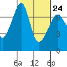 Tide chart for Armitage Island, Thatcher Pass, Washington on 2023/02/24