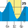 Tide chart for Armitage Island, Thatcher Pass, Washington on 2023/02/25