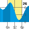 Tide chart for Armitage Island, Thatcher Pass, Washington on 2023/02/26