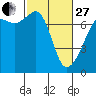 Tide chart for Armitage Island, Thatcher Pass, Washington on 2023/02/27