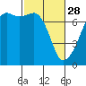 Tide chart for Armitage Island, Thatcher Pass, Washington on 2023/02/28