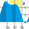 Tide chart for Armitage Island, Thatcher Pass, Washington on 2023/02/2