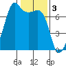 Tide chart for Armitage Island, Thatcher Pass, Washington on 2023/02/3
