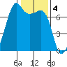 Tide chart for Armitage Island, Thatcher Pass, Washington on 2023/02/4