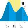 Tide chart for Armitage Island, Thatcher Pass, Washington on 2023/02/9