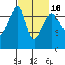 Tide chart for Armitage Island, Thatcher Pass, Washington on 2023/03/10