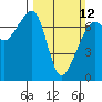 Tide chart for Armitage Island, Thatcher Pass, Washington on 2023/03/12