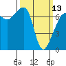 Tide chart for Armitage Island, Thatcher Pass, Washington on 2023/03/13