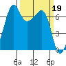 Tide chart for Armitage Island, Thatcher Pass, Washington on 2023/03/19