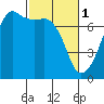 Tide chart for Armitage Island, Thatcher Pass, Washington on 2023/03/1