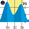 Tide chart for Armitage Island, Thatcher Pass, Washington on 2023/03/21