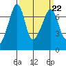 Tide chart for Armitage Island, Thatcher Pass, Washington on 2023/03/22